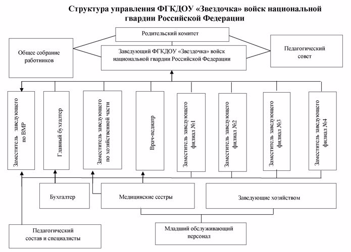 ОРГАНЫ УПРАВЛЕНИЯ